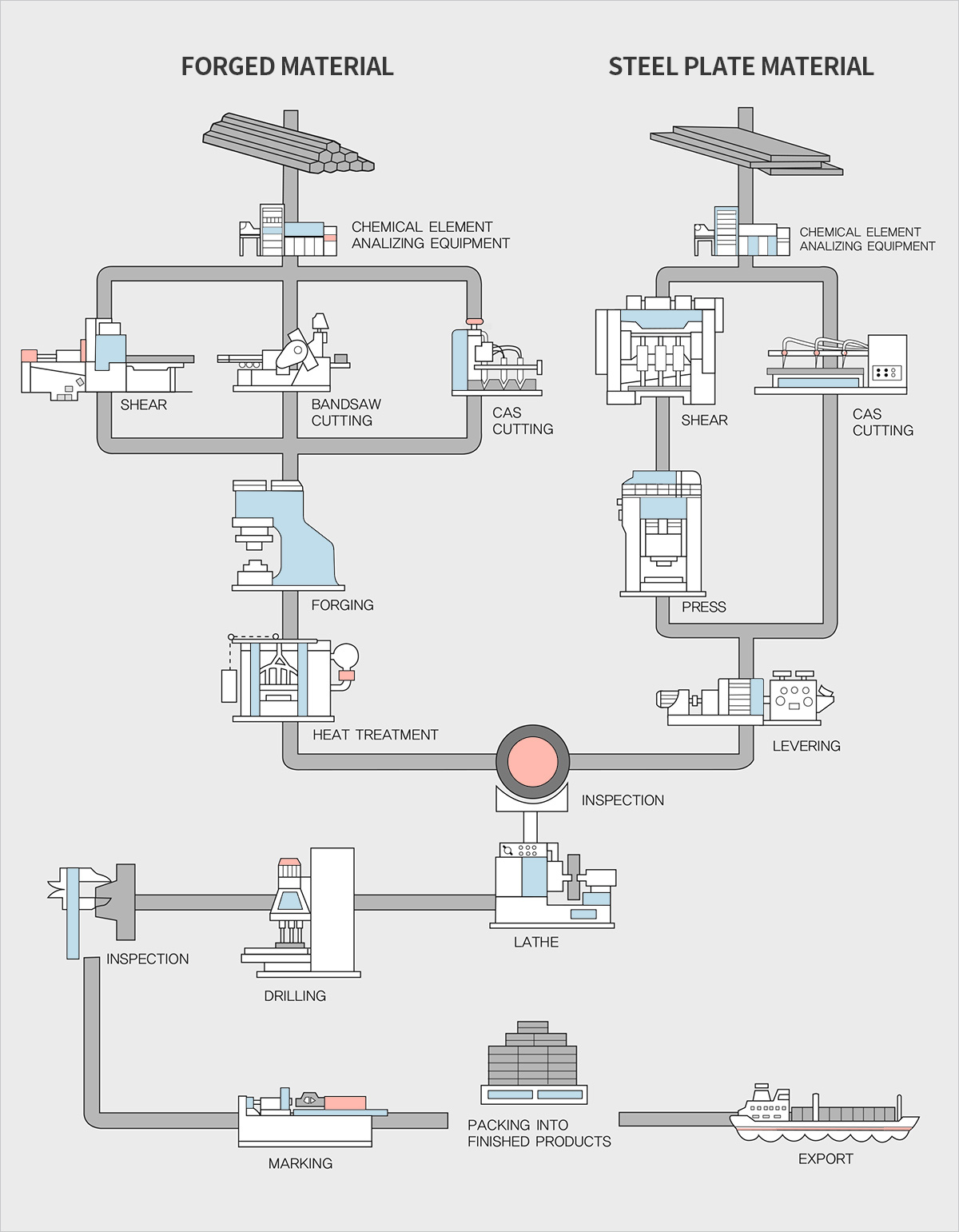 Manufacturing Process